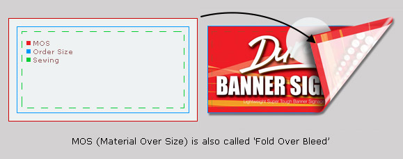 MOS Material Over Size is also knows as 'Fold Over Bleed' 