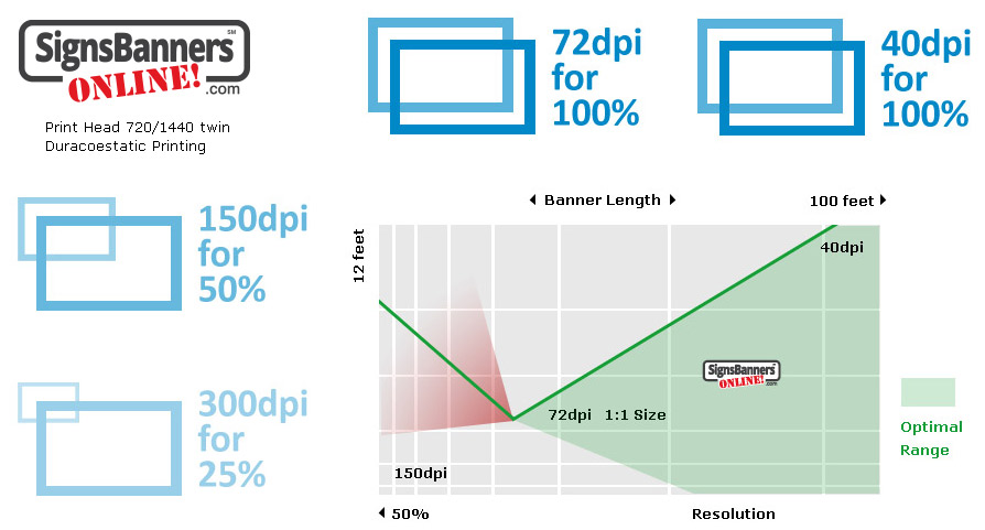 This graph shows the optimal resolution for large vinyl, fabric and polyfabric banner signs, billboards and hoarding covers.