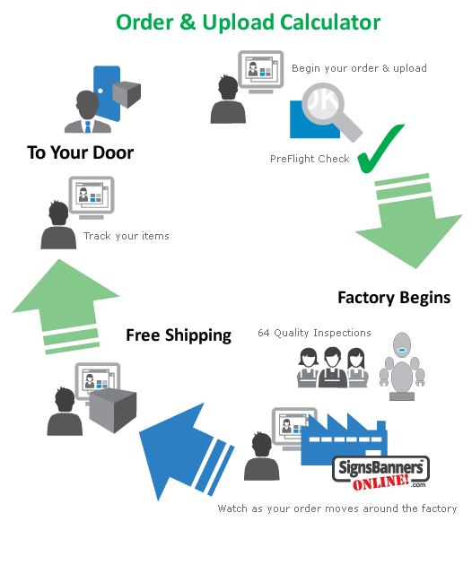 Why switch to Signs Banners Online for your factory signage printing. The diagramatic flow chart of production.