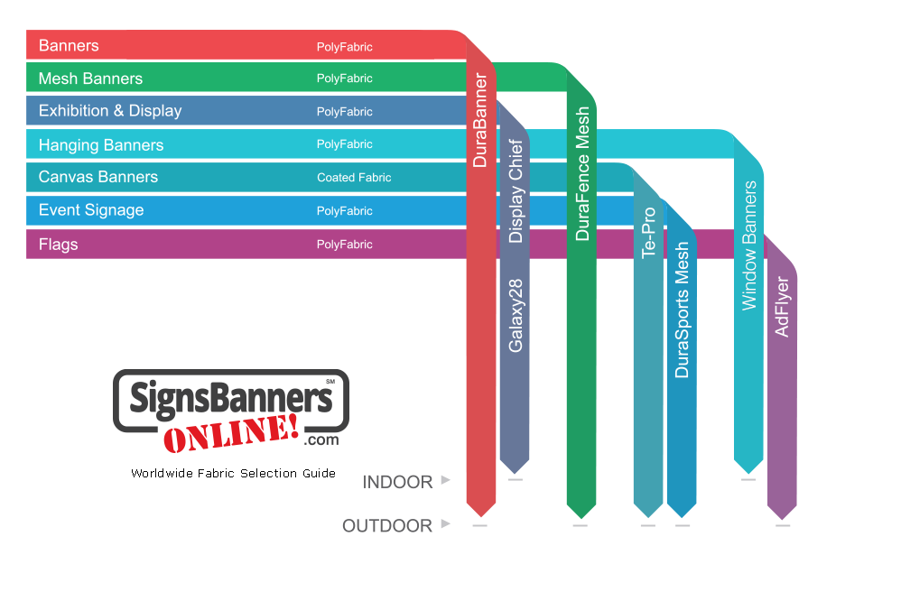 USA Material and Fabric selection guide set out just like a train destination map used for Polyfabric polyester banner sign materials.