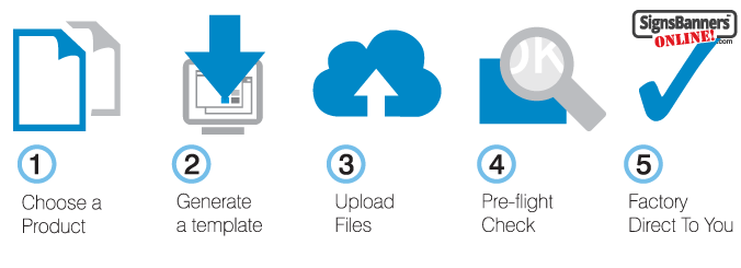 Easy Steps... Select product, Generate custom size, Upload, Pre-flight, Factory.